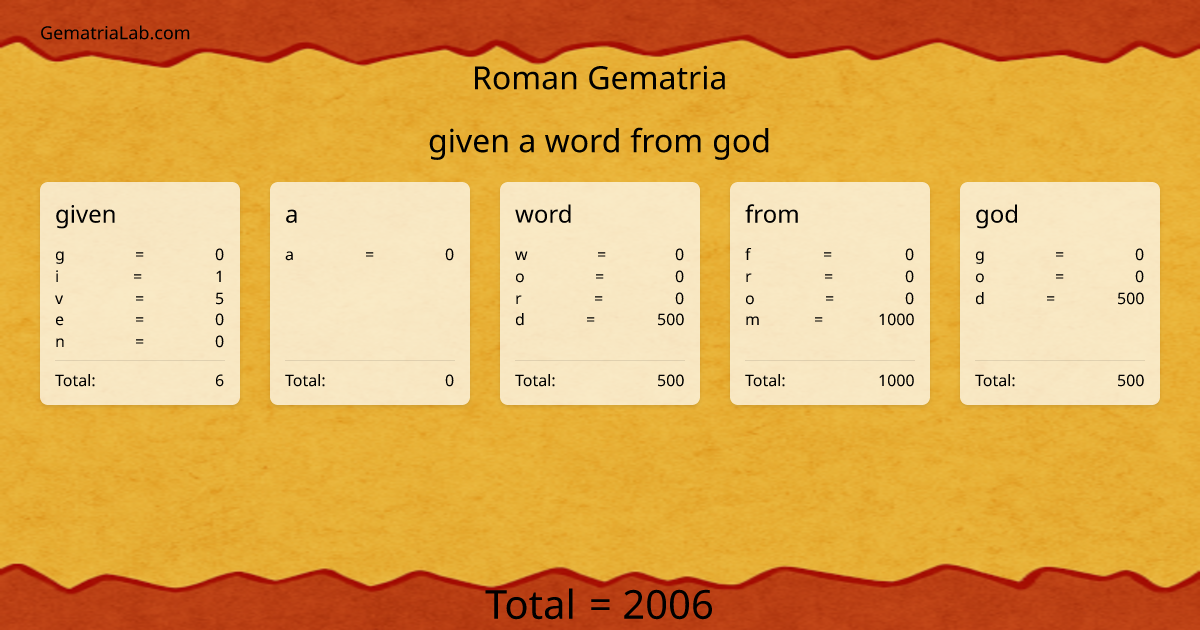 given a word from god in roman Gematria